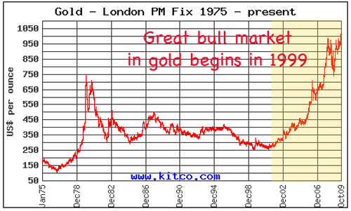 great gold bull market begins in 1999