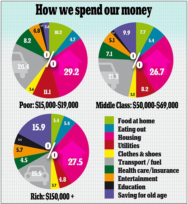 Spent we the country. Spend money график. How much money. Spend или spends. Poor class Middle class.